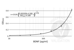ELISA validation image for Brain-Derived Neurotrophic Factor (BDNF) ELISA Kit (ABIN411259) (BDNF Kit ELISA)