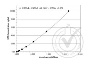 ELISA validation image for Angiopoietin-Like 2 (ANGPTL2) ELISA Kit (ABIN578045) (ANGPTL2 Kit ELISA)