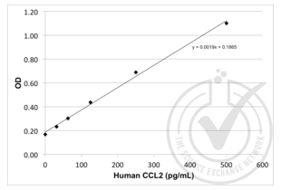 ELISA validation image for Chemokine (C-C Motif) Ligand 2 (CCL2) ELISA Kit (ABIN365052) (CCL2 Kit ELISA)