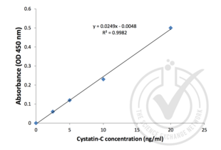 ELISA validation image for Cystatin C (CST3) ELISA Kit (ABIN367853) (CST3 Kit ELISA)