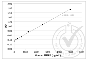 ELISA validation image for Matrix Metallopeptidase 3 (Stromelysin 1, Progelatinase) (MMP3) ELISA Kit (ABIN364941) (MMP3 Kit ELISA)