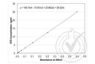ELISA validation image for TIMP Metallopeptidase Inhibitor 1 (TIMP1) ELISA Kit (ABIN365420) (TIMP1 Kit ELISA)