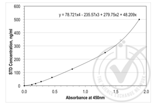 ELISA validation image for Thrombospondin 1 (THBS1) ELISA Kit (ABIN366828) (Thrombospondin 1 Kit ELISA)