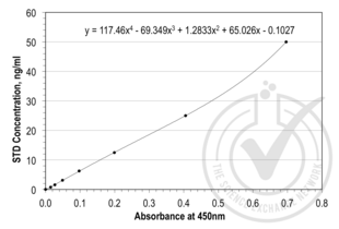 ELISA validation image for Tissue Factor Pathway Inhibitor (Lipoprotein-Associated Coagulation Inhibitor) (TFPI) ELISA Kit (ABIN367608) (TFPI Kit ELISA)