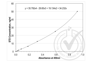 ELISA validation image for Transforming Growth Factor, beta 1 (TGFB1) ELISA Kit (ABIN365402) (TGFB1 Kit ELISA)