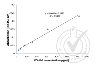 ELISA validation image for Vascular Cell Adhesion Molecule 1 (VCAM1) ELISA Kit (ABIN367720) (VCAM1 Kit ELISA)