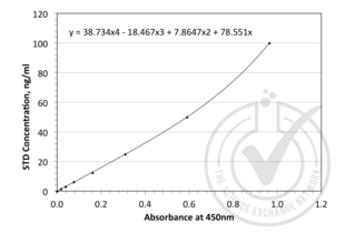 ELISA validation image for alpha-Fetoprotein (AFP) ELISA Kit (ABIN364989) (alpha Fetoprotein Kit ELISA)