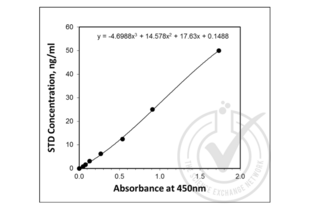 ELISA validation image for Antigen Identified By Monoclonal Antibody Ki-67 (MKI67) ELISA Kit (ABIN415150) (Ki-67 Kit ELISA)