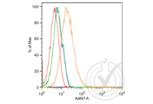 Flow Cytometry validation image for anti-K-Cadherin (CDH6) (AA 281-380) antibody (ABIN715286) (CDH6 anticorps  (AA 281-380))