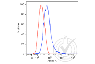 Flow Cytometry validation image for anti-Prostate Specific Antigen (PSA) antibody (ABIN1543584) (Prostate Specific Antigen anticorps)