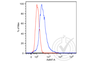 Flow Cytometry validation image for anti-Prostate Specific Antigen (PSA) antibody (ABIN1543584) (Prostate Specific Antigen anticorps)