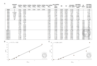 A  OD450 measurements for the diluted standard supplied with kit ABIN2859252, blank samples, and positive and negative control samples and the corresponding calculated concentrations. B  Standard curve reflecting a twofold dilution series of the kit standard between 0.78ng/ml and 12.5ng/ml. C  Standard curve based on the serial standard dilutions ranging from 0.78ng/ml to 25ng/ml.