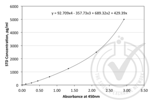 Figure 1: Graph of corrected OD450 nm plotted for standard curve samples. 