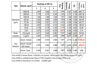 Table 1: ELISA. Angiogenin is present in Human serum and undetectable in goat serum. Spike controls indicate no interference in absorbance readings from the diluent used to prepare standards and sera samples. Absorbance readings (OD450 nm) are shown for standard curve, spike controls and unknown samples. Value for Avg Reading is derived from the average reading of three samples. Avg Reading for “0” amount of Standard was subtracted from all Avg Readings to yield “Corrected OD450 nm
