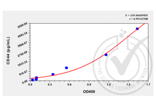 Figure 1: Graph of corrected-average absorbance (OD 450 nm) readings plotted for standard curve samples.