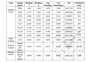 Figure 2: Table of absorbance readings (OD 450 nm) for standard curve, spike controls and unknown control samples. Value for Average Reading is derived from the average of two readings (OD 450nm). The Average Reading for blank sample (no conjugate added) was subtracted from all Average Readings to yield Average Absorbance values for Standards, spike controls and control samples. Standard deviation is included for all samples.  The values were generated from the logistic fit to the results (CurveExpert 1.4) for the standard curve and used to calculate CD44 concentrations shown in the Table.