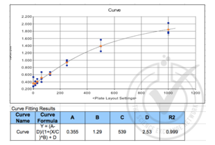 Figure 1: CCL22 standard curve graph and equation.