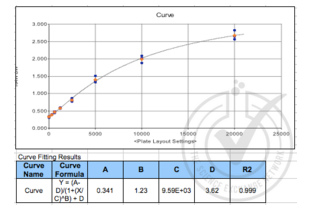 ELISA validation image for Chemokine (C-C Motif) Ligand 27 (CCL27) ELISA Kit (ABIN365957)