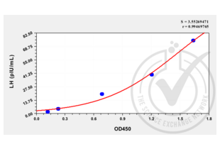 ELISA validation image for Luteinizing Hormone (LH) ELISA Kit (ABIN365639)