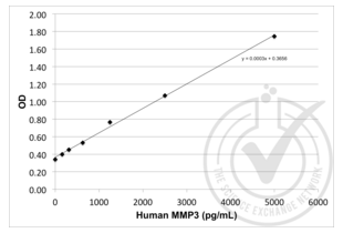 Figure 1: MMP3 standard curve graph.