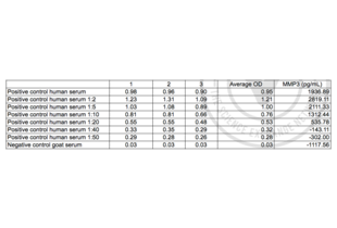 Figure 2: Table of absorbance readings (OD 450 nm) for positive (human serum) and negative (goat serum) control samples. Value for Average Reading is derived from the average of three readings (OD 450nm). An equation x = (y-0.3656) / 0.0003 was generated from the standard curve and used to calculate MMP3 concentrations shown in the Table.