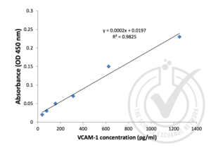 Figure 1: Graph of corrected-average absorbance (OD 450 nm) readings (excluding readings from 0 and 2500 pg/ml) plotted for standard curve samples. Linear range is between 39.0062 and 1250 pg/ml.