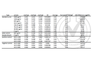 Table 1: Table of absorbance readings (OD 450 nm) for standard curve, spike controls and unknown positive (normal mouse serum) and negative (normal horse serum) control samples. Value for Average Reading is derived from the average of three readings (OD 450nm). The Average Reading for 0ng/ml Standard was subtracted from all Average Readings of other Standards to yield normalized Average Absorbance values for Standards. The Average Reading for Sample Dilution buffer was subtracted from Average Readings of spike control, mouse serum and horse serum to yield normalized Average Absorbance values for these samples. Standard deviation is included for all samples. An equation X=(Y-0.0197)/0.0002 was generated from the standard curve and used to calculate VCAM-1 concentrations shown in the Table. Undiluted VCAM-1 concentration in normal mouse serum was calculated from data obtained in 1:500 diluted mouse serum.