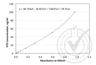 Figure 1: Graph of corrected OD450 nm plotted for standard curve samples. 
