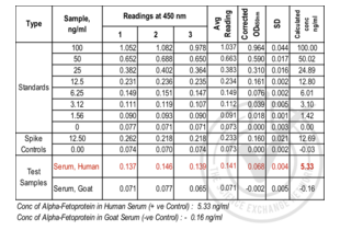 Table 1: ELISA. Alpha-fetoprotein is present in Human serum and undetectable in goat serum. Spike controls indicate no interference in absorbance readings from the diluent used to prepare standards and sera samples. Absorbance readings (OD450 nm) are shown for standard curve, spike controls and unknown samples. Value for Avg Reading is derived from the average reading of three samples. Avg Reading for “0” amount of Standard was subtracted from all Avg Readings to yield “Corrected OD450 nm “values for standards, spike controls and unknown samples. Standard deviation is included for all samples. Standard curve was generated by regression analysis with four-parameter logistic. An equation (y = 38.734x4 - 18.467x3 + 7.8647x2 + 78.551x) was derived from the standard curve and used to calculate Alpha-fetoprotein concentrations shown in Table 1.