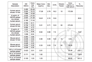 Table 1: ELISA. DEFa3 could be detected in human serum (positive control) after 10 fold dilution. Spike controls indicate that there is interference from the human serum matrix and a dilution of >50 fold is required. Mouse serum was used as negative control, there were residual levels of DEFa3. Control sample concentration is expected to be 7.39 ng/mL