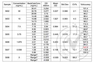 Table 2: Value for Average Reading is derived from the average of three readings (OD 450nm). The Average Reading for BLANK (0 ng/ml) was subtracted from all Average Readings to yield Average Absorbance values for Standards. Standard deviation is included for all samples. An equation y = (A-D)/(1 + (x/C)^B) + D was generated from the standard curve and used to calculate DEFa3 concentrations shown in the Figure 1.