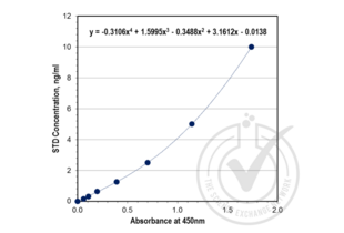 ELISA validation image for Matrix Metallopeptidase 9 (Gelatinase B, 92kDa Gelatinase, 92kDa Type IV Collagenase) (MMP9) ELISA Kit (ABIN415059)