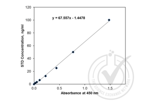 Figure 1: Graph of ‘Corrected’ OD450 nm plotted for standard curve samples. Standard curve was generated by regression analysis. An equation (y = 67.557x - 1.4478) was derived from the standard curve and used to calculate Trypsin concentrations shown in Figure 2.