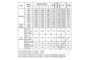 Figure 2: Table of absorbance values for standard curve, spike control and samples.
Value for Avg Reading is derived from the average reading of three samples. Avg Reading for “0” amount of Standard was subtracted from all Avg Readings to yield “Corrected OD450 nm values” for Standards, spike controls and unknown samples. Standard deviation is included for all samples.