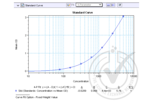 ELISA validation image for Chromosome 19 Open Reading Frame 80 (C19ORF80) ELISA Kit (ABIN1136417)