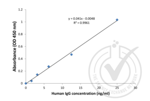 Figure 1: Graph of corrected-average absorbance (OD 450nm - OD 570nm) readings plotted for standard curve samples. Readings from 50 and 100 ng/mL standard were not included for the generation of standard curve.