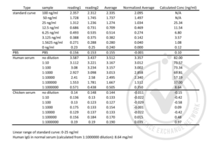 Figure 2: Table of absorbance corrected readings (OD 450nm - OD570nm) for standard curve and serum samples. Value for Average Reading was derived from the average of two readings. PBS was used for the dilution of serum samples. The Average Reading for 0 ng/ml Standard was subtracted from Average Readings of other standards and the Average Reading for PBS was subtracted from Average Readings of serum samples to yield normalized Average Absorbance values. An equation X=(Y+0.0048)/0.041 was generated from the standard curve and used to calculate IgG concentrations shown in the Table.