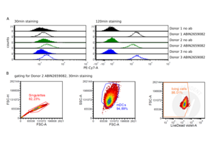 Flow Cytometry validation image for anti-Interleukin 6 Receptor (IL6R) antibody (PE-Cy7) (ABIN2659082) (IL-6 Receptor anticorps  (PE-Cy7))