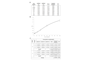 A. Measurement of A450 values for the standards provided with the kit.  B. Standard curve and 4-Parameter Logistic Fit. For this example, R2=0.9942. C. Assay Precision results. Three repeats with three replicates each were performed for two samples coded C and L. 