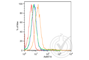 Figure 1. Histogram of MCF7 cells stained with anti-E-cadherin (orange), isotype control antibody (green), secondary antibody only (blue) and unstained (red).
