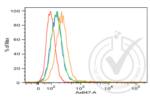 Flow Cytometry validation image for anti-Cadherin 1, Type 1, E-Cadherin (Epithelial) (CDH1) (AA 401-500) antibody (ABIN1387847)