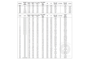 OD450 raw values and calculated SARS-CoV-2 N-Protein IgG Antibody concentrations of the standard curve (upper table) and serum from SARS-CoV-2 delta or omicron positive patients (lower table).