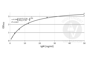 ELISA validation image for SARS-CoV-2 N-Protein IgM Antibody ELISA Kit (ABIN6952773) (SARS-CoV-2 N-Protein IgM Antibody Kit ELISA)
