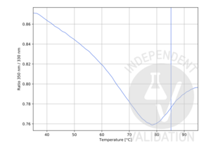 Unfolding Profile validation image for anti-Cathepsin G (CTSG) (Internal Region) antibody (ABIN3183694)