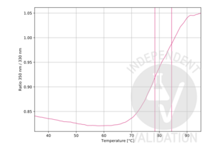 Unfolding Profile validation image for anti-Human Papilloma Virus 18 E2 (HPV-18 E2) (AA 1-83) antibody (ABIN457548)