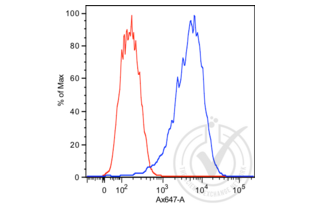 Figure 1: LNCaP cells stained with anti-PSA (blue) or with isotype control (red). 