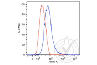 Figure 2: DU145 cells stained with anti-PSA (blue) or with isotype control (red). 