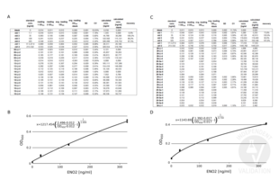 A. Standard curve (std), spike control (ctrl) and serum (Se) and liquor (Li) measurements at different timepoints (1-5) from patients 05, 13, 14, and 15 using ABIN1305165 microwells A1-H6. B. The standard curve for the first assay was fitted with a 4-Parameter Logistic model, giving good quality fits (R2=0.995). C. Standard curve (std), spike control (ctrl) and serum (Se) and liquor (Li) measurements at different timepoints (1-6) from patients 28, 29 and 30 using ABIN1305165 microwells A7-H12. D. Standard curve for the second assay fitted with a 4-Parameter Logistic model (R2=0.995). 