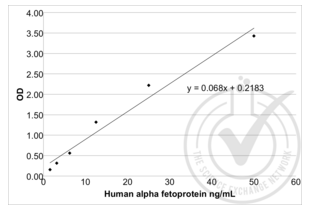 Figure 1: Human AFP standard curve graph.