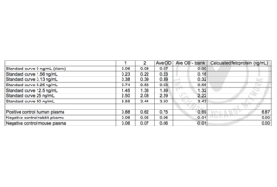 Figure 2: Table of absorbance readings (OD 450 nm) for standard curve, positive (human plasma) and negative (rabbit, mouse plasma) control samples. Value for Average Reading is derived from the average of two readings (OD 450nm). The average of the blank was subtracted from all readings and the average blanked OD readings were used to plot a standard curve. An equation x = (y - 0.2183) / 0.068 was generated from the standard curve and used to calculate alpha-Fetoprotein (AFP) concentrations shown in the Table.